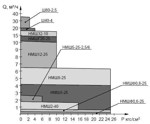Характеристика шестеренных насосов типа Ш, НМШ, НМШФ, НШ